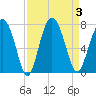 Brickyard Point tide chart for Sunday, September 3, 2023