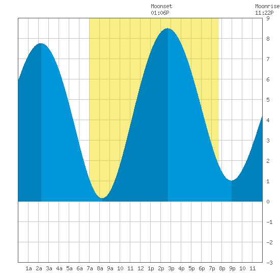 Brickyard Point tide chart for Tuesday, September 5, 2023