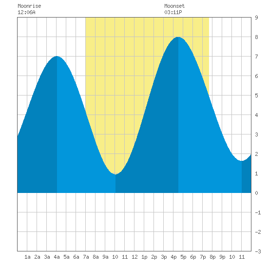 Brickyard Point tide chart for Thursday, September 7, 2023