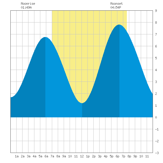 Brickyard Point tide chart for Saturday, September 9, 2023