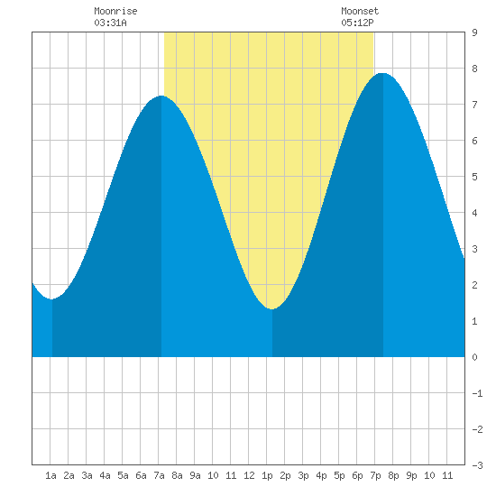 Brickyard Point tide chart for Tuesday, October 10, 2023