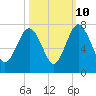 Brickyard Point tide chart for Tuesday, October 10, 2023