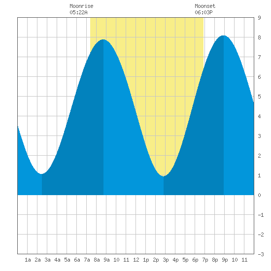 Brickyard Point tide chart for Thursday, October 12, 2023