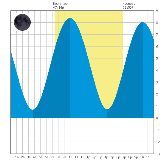 Brickyard Point tide chart for Saturday, October 14, 2023