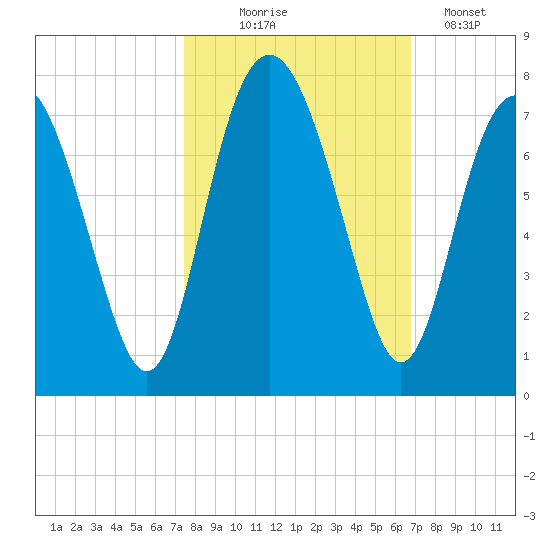 Brickyard Point tide chart for Tuesday, October 17, 2023
