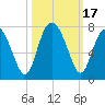 Brickyard Point tide chart for Tuesday, October 17, 2023