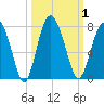 Brickyard Point tide chart for Sunday, October 1, 2023