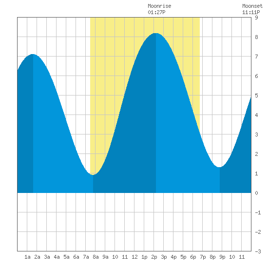 Brickyard Point tide chart for Friday, October 20, 2023