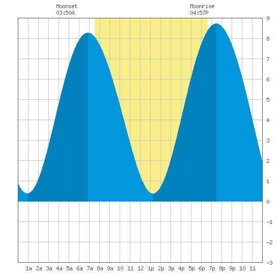 Brickyard Point tide chart for Wednesday, October 25, 2023