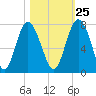 Brickyard Point tide chart for Wednesday, October 25, 2023