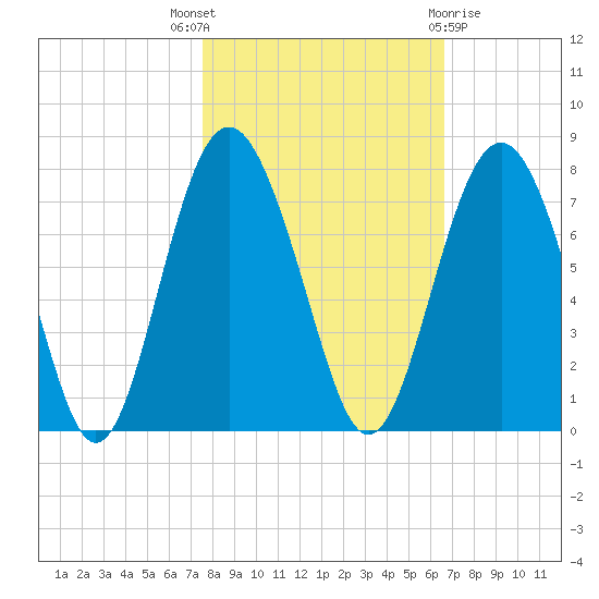 Brickyard Point tide chart for Friday, October 27, 2023