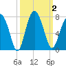 Brickyard Point tide chart for Monday, October 2, 2023