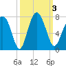 Brickyard Point tide chart for Tuesday, October 3, 2023