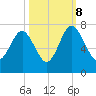 Brickyard Point tide chart for Sunday, October 8, 2023