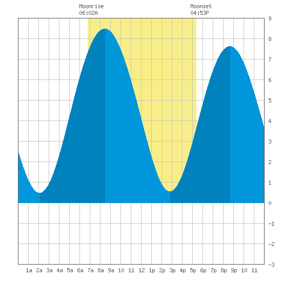 Brickyard Point tide chart for Sunday, November 12, 2023