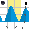 Brickyard Point tide chart for Monday, November 13, 2023