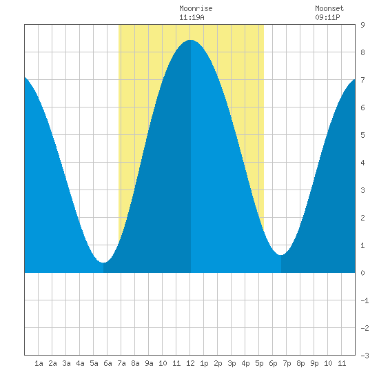 Brickyard Point tide chart for Friday, November 17, 2023