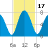 Brickyard Point tide chart for Friday, November 17, 2023