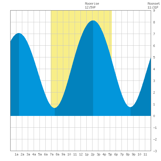 Brickyard Point tide chart for Sunday, November 19, 2023