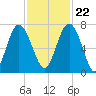 Brickyard Point tide chart for Wednesday, November 22, 2023