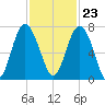 Brickyard Point tide chart for Thursday, November 23, 2023