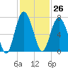 Brickyard Point tide chart for Sunday, November 26, 2023