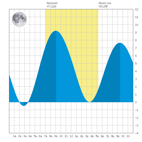 Brickyard Point tide chart for Monday, November 27, 2023