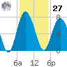 Brickyard Point tide chart for Monday, November 27, 2023