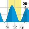 Brickyard Point tide chart for Tuesday, November 28, 2023