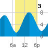 Brickyard Point tide chart for Friday, November 3, 2023