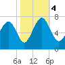 Brickyard Point tide chart for Saturday, November 4, 2023