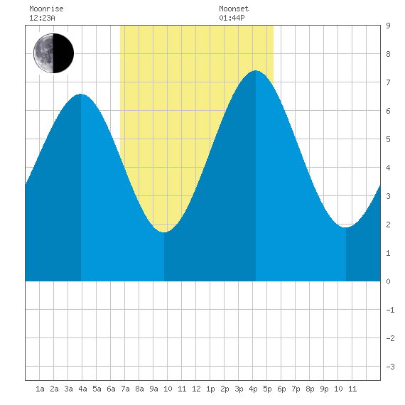 Brickyard Point tide chart for Sunday, November 5, 2023