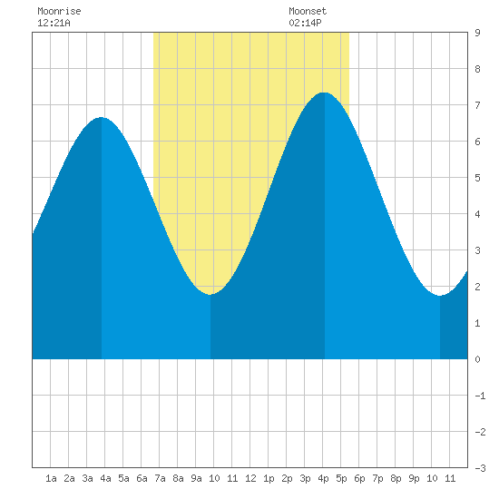 Brickyard Point tide chart for Monday, November 6, 2023