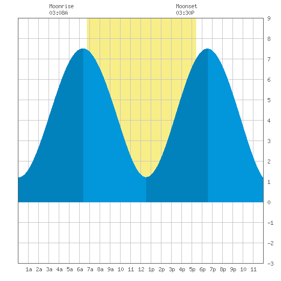 Brickyard Point tide chart for Thursday, November 9, 2023