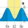 Brickyard Point tide chart for Thursday, November 9, 2023