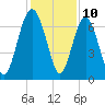 Brickyard Point tide chart for Sunday, December 10, 2023