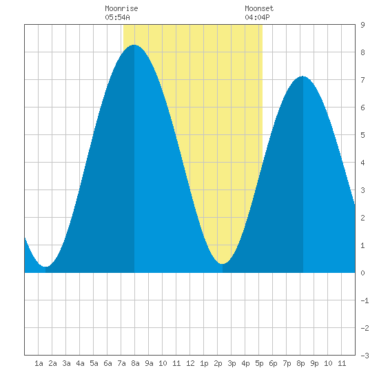 Brickyard Point tide chart for Monday, December 11, 2023