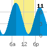 Brickyard Point tide chart for Monday, December 11, 2023