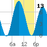 Brickyard Point tide chart for Wednesday, December 13, 2023