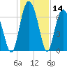 Brickyard Point tide chart for Thursday, December 14, 2023