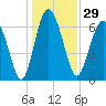 Brickyard Point tide chart for Friday, December 29, 2023