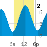 Brickyard Point tide chart for Saturday, December 2, 2023