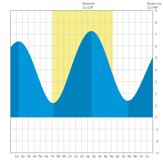 Brickyard Point tide chart for Sunday, December 3, 2023