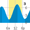 Brickyard Point tide chart for Sunday, December 3, 2023