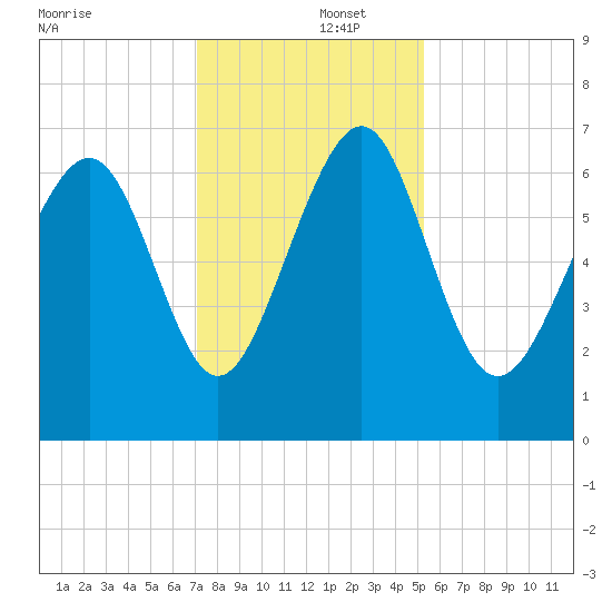 Brickyard Point tide chart for Monday, December 4, 2023