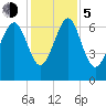 Brickyard Point tide chart for Tuesday, December 5, 2023