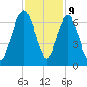 Brickyard Point tide chart for Saturday, December 9, 2023