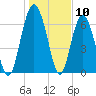 Brickyard Point tide chart for Wednesday, January 10, 2024