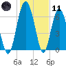 Brickyard Point tide chart for Thursday, January 11, 2024