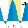 Brickyard Point tide chart for Saturday, January 13, 2024